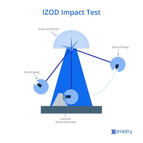 All About The Izod Impact Test Xometry