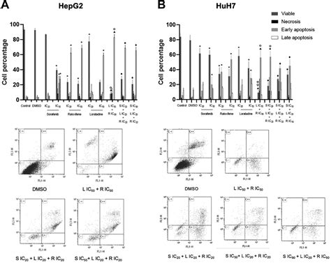 The Combination Sorafenib Raloxifene Loratadine As A Novel Potential