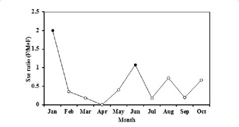 Temporal Variation In Sex Ratio Of P Paradiseus Indicates Download Scientific Diagram