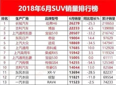 6月份销量最高的5款suv，哈弗h6夺冠，博越第二，途观垫底！搜狐汽车搜狐网