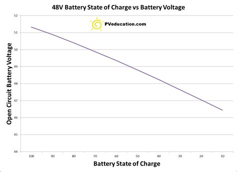 Battery State of Charge vs Battery Voltage