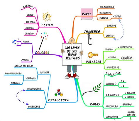 Lbumes Foto Mapa Mental Con El Concepto De Civilizaci N Actualizar