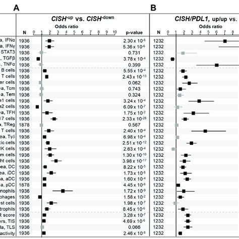 Prognostic Synergy Of CISH And PDL1 Expression In TNBC A