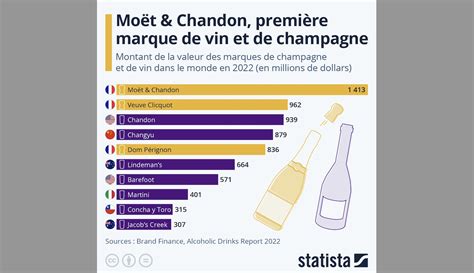 Mo T Chandon Premi Re Marque De Vin Et De Champagne M Mento L