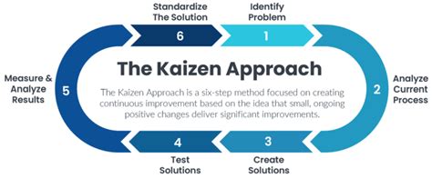 Kaizen Metodo Del Miglioramento Continuo