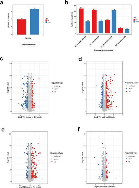Sex Differences In Protein Expression And Their Perturbations In