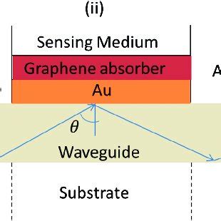 The Transmission Spectra Of The Proposed Spr Waveguide Biosensor With