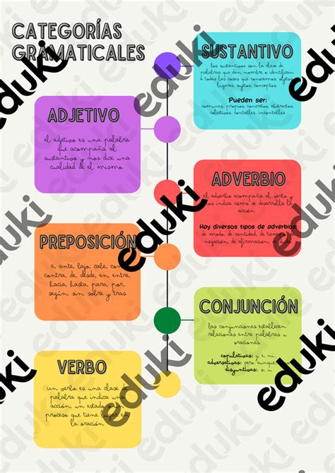 LENGUA Infografía CATEGORÍAS GRAMATICALES verbo sustantivo adjetivo