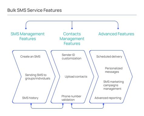 How To Make Bulk Sms Software Bulk Sms Service Development Tips