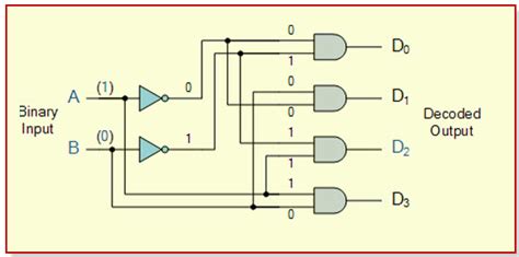 Encoder and Decoder : Types, Working & Their Applications