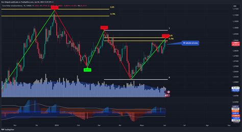 Oanda Eurusd Chart Image By Dan Delgado Tradingview