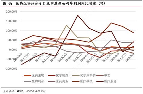 医药生物细分子行业归属母公司净利润同比增速（）行行查行业研究数据库