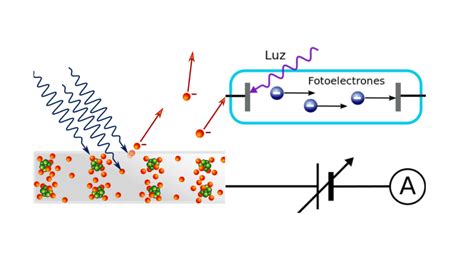 Qu Es El Efecto Fotoel Ctrico Ondas Y Part Culas