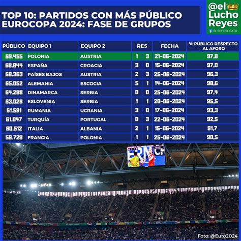 Ranking de público Eurocopa 2024: estos son los 10 partidos con más