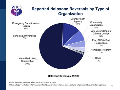 Naloxone Distribution Project California Mat Expansion Project