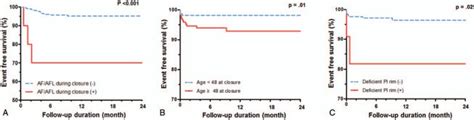 Prediction Of Early Onset Atrial Tachyarrhythmia After Successful Trans