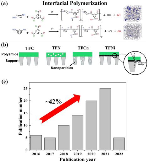 Membranes Free Full Text Enhanced Separation Performance Of