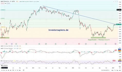 BASF Aktie Chartanalyse Jetzt Nach 60 Kurssturz Kaufen