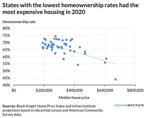 Homeownership Will Look Much Different Across States In How Does