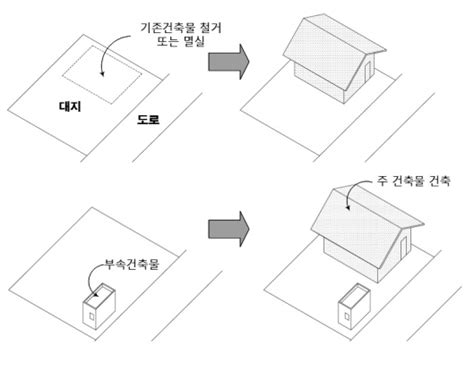 건축법에서 바라보는 건축이란