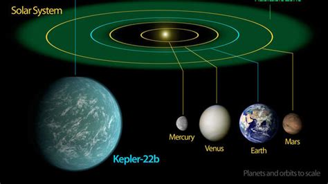 Exoplaneten Suche Kepler Entdeckt Planeten In Bewohnbarer Zone