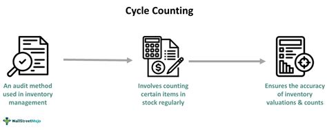 Cycle Counting Inventory What Is It Methods Examples Types