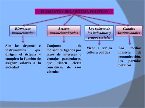 Partidos Politicos Mapa Conceptual Slingo