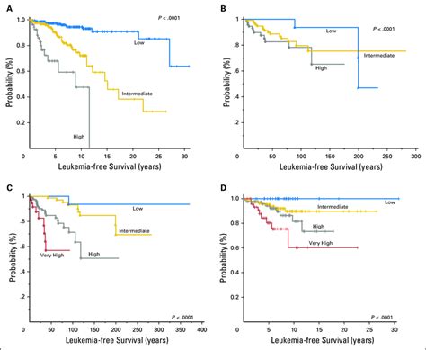 Fig A Leukemia Free Survival Lfs In A Learning And B Validation