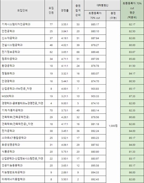 2023 서울과기대 정시등급 서울과학기술대학교 미대 수능등급 경쟁률 백분위 커트라인 입시결과 입결 디자인 도예 금속공예 조형