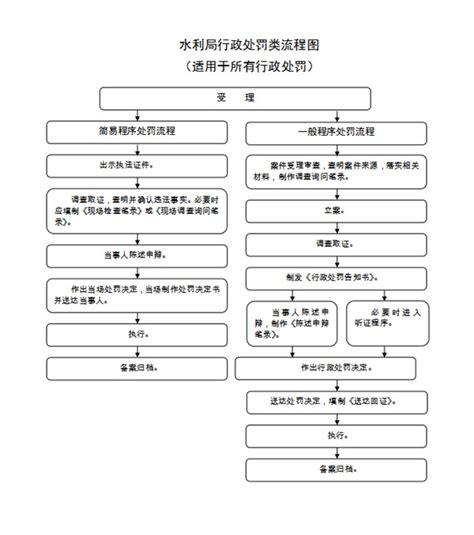 行政处罚流程图 泾县人民政府