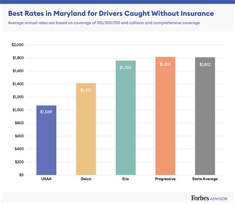 Best Cheap Car Insurance In Maryland 2021 Forbes Advisor