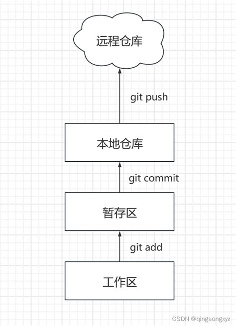 Git版本控制git版本号如何设置 Csdn博客