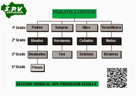 Sindicato Profesional De Vigilantes Grados Consanguinidad