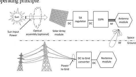 Figure 1 From A Power Engineer View On Space Based Solar Power Semantic Scholar