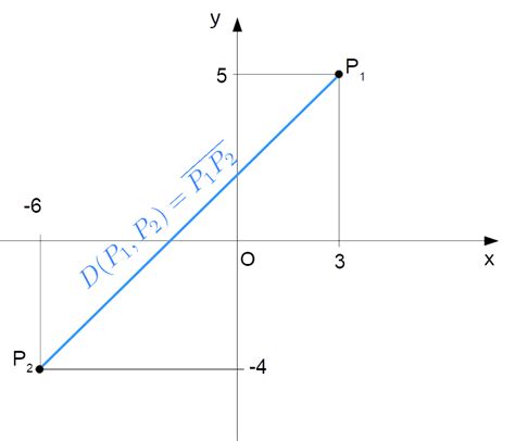 Esercizi Sulla Distanza Tra Due Punti Nel Piano Sìmatematica