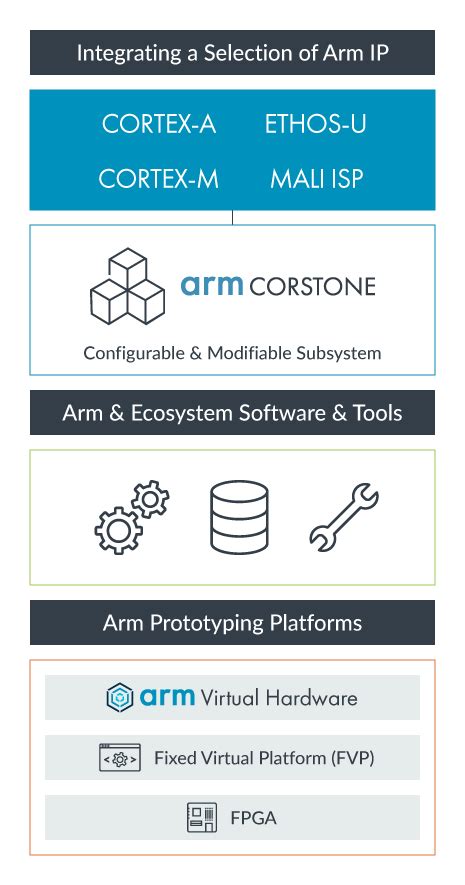 IoT Markets – Internet of Things Markets – Arm®