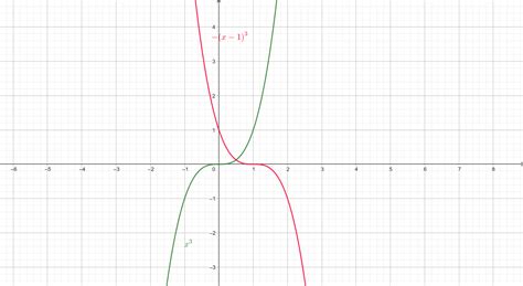 Graph The Function H X X 1 3 Quizlet