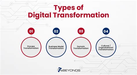 Types Of Digital Transformation