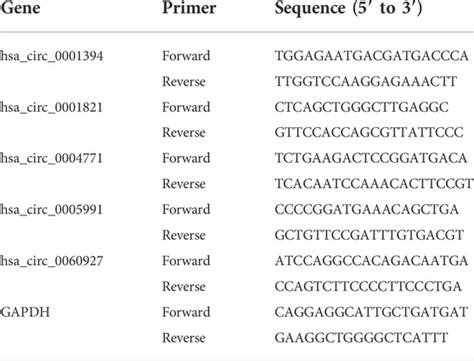 Frontiers Circular Rna Related Cerna Network And Prognostic Signature