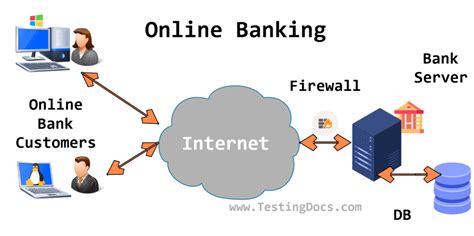 Internet Banking - TestingDocs.com