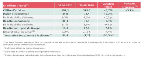 Devoteam Réalise Un Chiffre Daffaires De 387 2 Millions Deuros Et Une