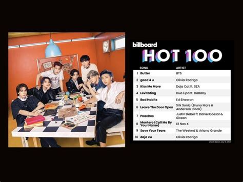 Bts S Butter Tops Billboard Hot For Record Breaking Th Week