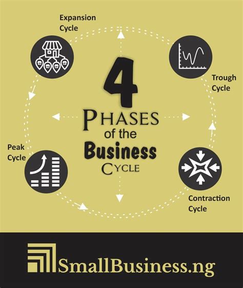 4 Phases of Business Cycle - ElleewaRios