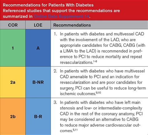 2021 Accahascai Guideline For Coronary Artery Revascularization A