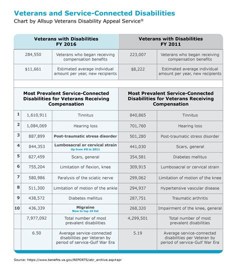 Military Disability Chart