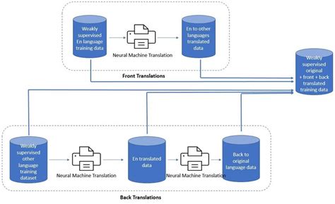 Neural Machine Translation; Introduce diversity in the style of writing ...