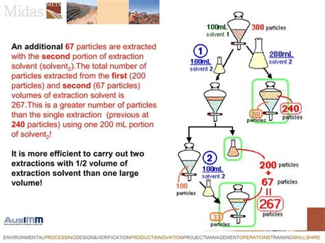 Solvent Extraction | PPT