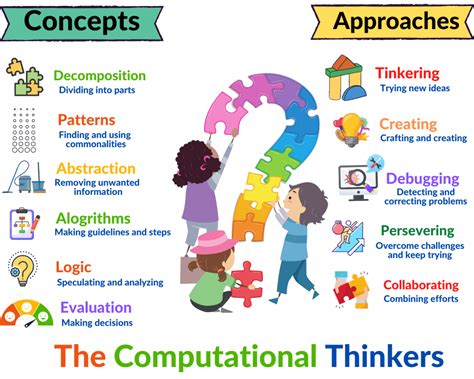 What Is Computational Thinking A Primer For Parents