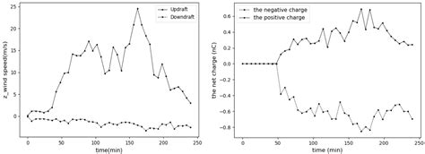 Atmosphere Free Full Text Simulation Study Of Microphysical And