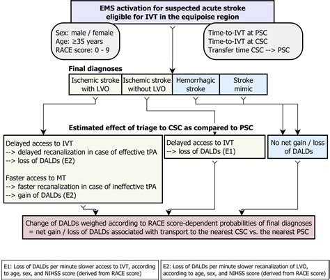 Comparative Evaluation of 10 Prehospital Triage Strategy Paradigms for